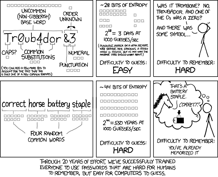 xkcd 936 'Password Strength': a passphrase of four common words such as 'correct horse battery staple' is far stronger, and far easier to remember, than a short string of random characters.
